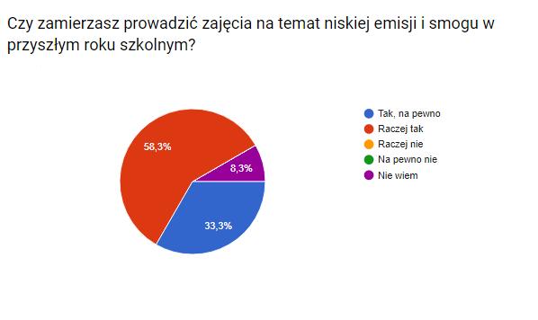 Kluczowe dla multiplikacji efektów projektu było pytanie czy nauczyciel/nauczycielka zamierza prowadzić zajęcia na temat niskiej emisji w następnym roku szkolnym (odpowiedzi prezentuje diagram