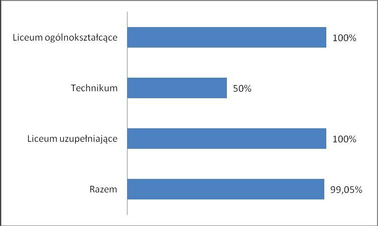 Liczba absolwentów na Mazowszu, którzy z egzaminu maturalnego z języka hiszpańskiego, zdawanego jako przedmiot wybrany obowiązkowo, uzyskali co najmniej 30% punktów Liczba Zdających Poziom podstawowy