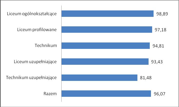 Liczba absolwentów na Mazowszu, którzy z egzaminu maturalnego z języka rosyjskiego, zdawanego jako przedmiot wybrany obowiązkowo, uzyskali co najmniej 30% punktów Zdający Poziom podstawowy Liczba