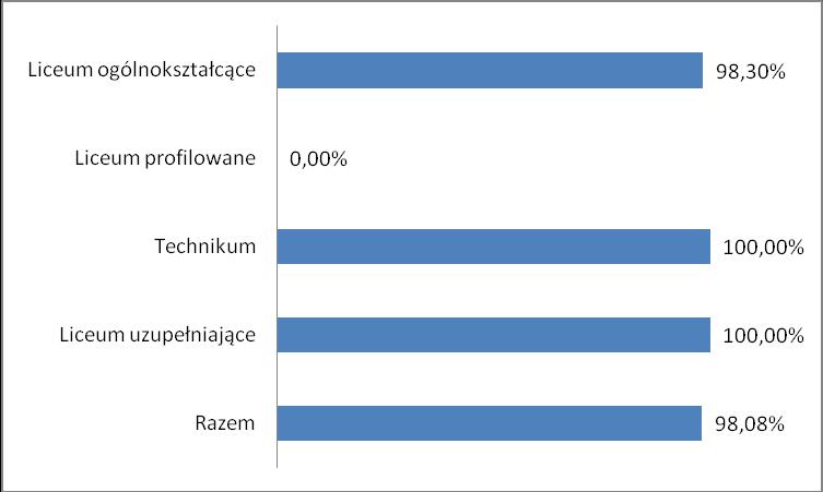 Liczba absolwentów na Mazowszu, którzy z egzaminu maturalnego z języka francuskiego, zdawanego jako przedmiot wybrany obowiązkowo, uzyskali co najmniej 30% punktów Zdający na poziomie podstawowym