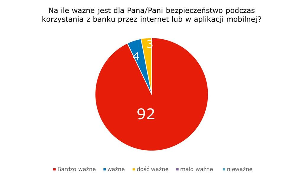 IQS: ponad 90% klientów banków uważa bezpieczeństwo digital