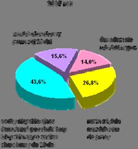 W odniesieniu do pozostałej części populacji poddanych rehabilitacji leczniczej w 2008r. (35,9 tys.