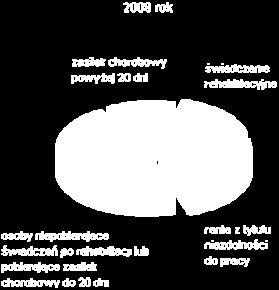 wynika, że: odsetek osób, dla których rehabilitacja okazała się skuteczna zwiększył się o 3 punkty procentowe, zwiększył się odsetek osób