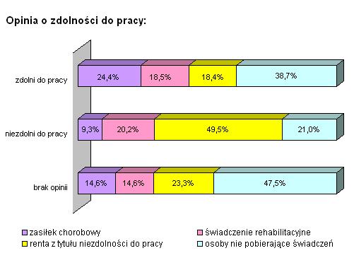 Odmiennie przedstawiała się sytuacja w grupie 14,5 tys.