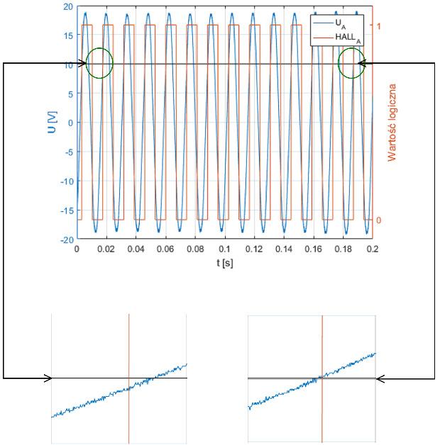 Maszyny Elektryczne - Zeszyty Problemowe Nr 1/2019 (121) 81 Rysunek 4 prezentuje przebieg siły elektromotorycznej jednej z faz oraz przebieg sygnału pochodzącego z jednego z czujników Halla.