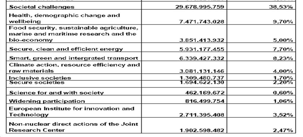 Uwaga: H2020 EURATOM: 2.373.