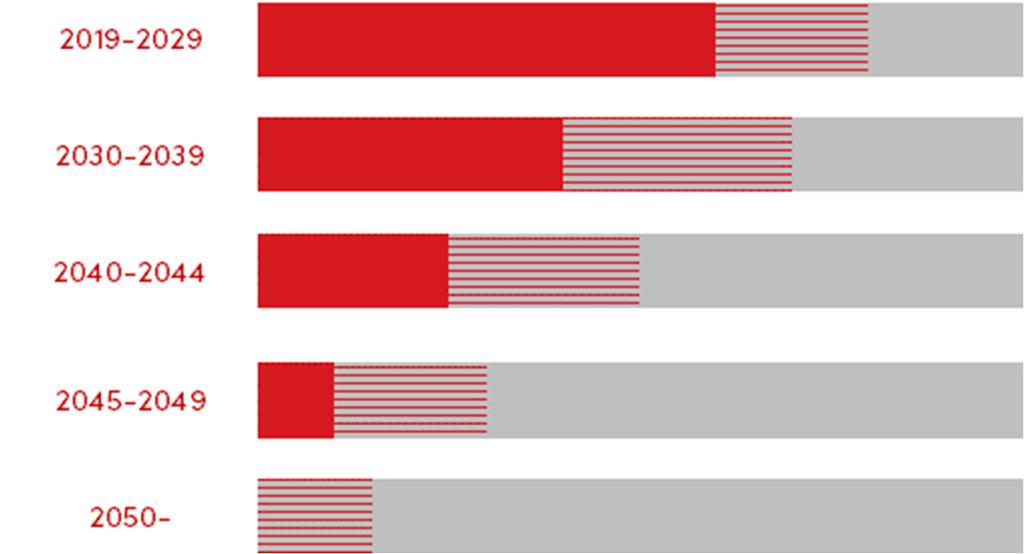 Subfundusz Pekao PPK 2040 Część udziałowa: 60-80% Część dłużna: 20-40% Część udziałowa: 40-70% Część dłużna: 30-60% Część udziałowa: 25-50% Część dłużna: 50-75% Część udziałowa: 10-30% Część dłużna: