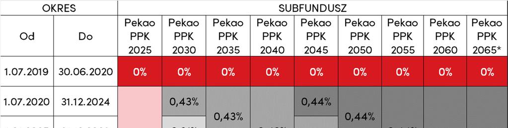 Opłaty i koszty związane z uczestnictwem w Pekao PPK SFIO 1.