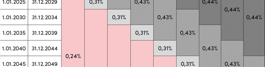 danego Subfunduszu w skali roku. 0% promocyjna stawka wynagrodzenia stałego za zarządzanie do 30 czerwca 2020 r.