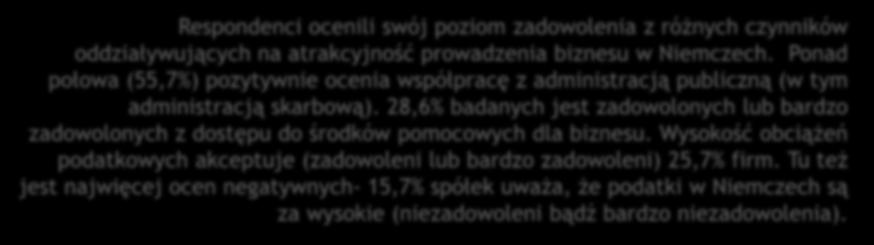 instytucji podatkowych) 2,9% 2,9% 7,1% 8,6% 4,3% 4,3% 35,7% 65,7% 58,6% 47,1% 25,7% 25,7% 2,9% 8,6% 0,0% 0,0% 20,0% 40,0% 60,0% 80,0% 100,0% Bardzo niezadowoleni Raczej niezadowoleni Umiarkowanie