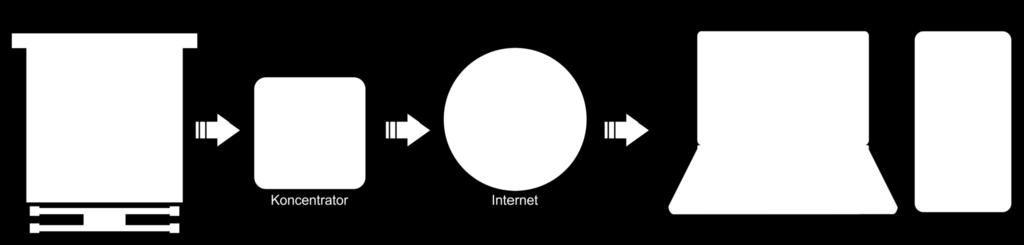 Zgromadzone na serwerze dane można pobierać do dalszego wykorzystania jako pliki w formacie pdf lub csv. Łączenie koncentratora z internetem na poziomie A jest realizowane przez kabel lub WiFi.