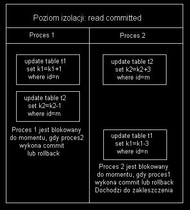 UPDATE konto SET Stan = Stan [kwota] WHERE id_konta = [konto_wpłacającego] UPDATE konto SET Stan = Stan + [kwota] WHERE id_konta = [konto_odbiorcy] Gdyby z różnych przyczyn (brak prądu, zawieszenie