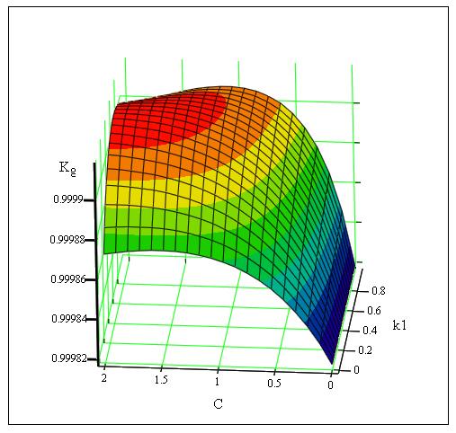 9 i można stwierdzić, że: - wartość wsaźnia gotowości K g osiąga masimum dla C