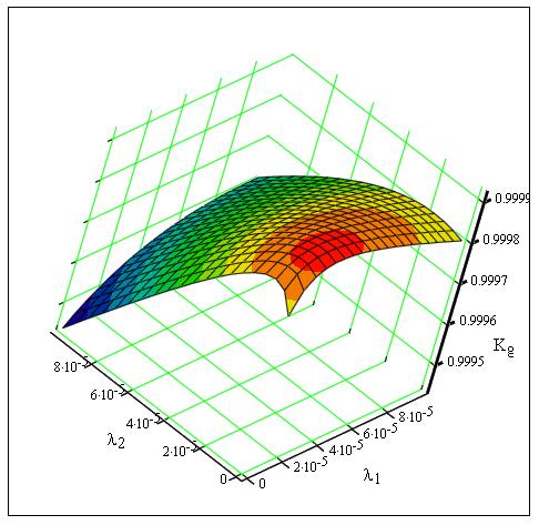 Rys. 6. Zależność wsaźnia gotowości Kg w funcji intensywności przeglądów I rodzaju i intensywności przeglądów II rodzaju dla max. wartości poziomych uładu współrzędnych, 