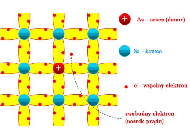 Jeżeli półprzewodnik zawiera nadwyżkę elektronów, to jest on nazywany półprzewodnikiem typu n od angielskiego negative, a atom domieszki nazywany jest donorem (gdyż