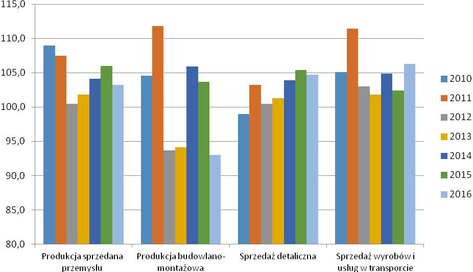 przemysłu o 3,2% (wobec wzrostu o 6,0% w 2015 r.), w tym najbardziej wzrosła w zakresie dóbr konsumpcyjnych.