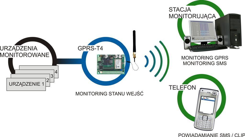 Moduł GPRS-T4 to urządzenie dedykowane do stosowania w systemach sygnalizacji włamania i alarmu dla celów monitoringu oraz powiadamiania za pośrednictwem sieci GSM.