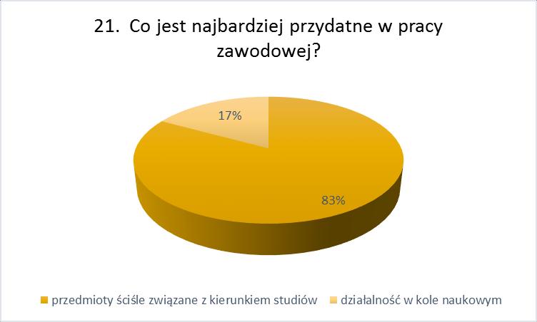 pracy w zawodzie (33%), zaś 1 absolwent uznał, że studia raczej nie przygotowały go do pracy w zawodzie (17%). 21. Co jest / będzie najbardziej przydatne w Pani / Pana pracy zawodowej?