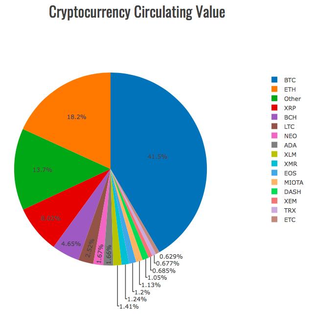 Na rynku wciąż możemy zauważyć że największą popularnością wśród krypt cieszy się bitcoin.