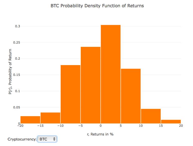 Rozkład prawdopodobieństwa dziennych zysków dla bitcoina przedstawia najwyższe prawdopodobieństwo (30,3%) możliwość zanotowania zysku w wysokości od 0%- 5%, lecz wysoce prawdopodobna jest także