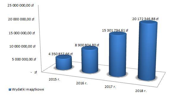 W wyniku realizacji budżetu za 2018 rok wystąpił deficyt budżetu w wysokości 5 377 335,12zł wobec planowanego deficytu budżetu w wysokości 9 324 139,27 zł.