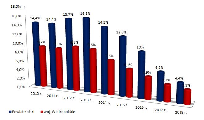 X. OCENA STANU BEZROBOCIA W POWIECIE Według stanu na dzień 31 grudnia 2018r. liczba bezrobotnych w powiecie kolskim wynosiła 1.413 osób, z czego 61,7 % (873 osoby) stanowiły kobiety.