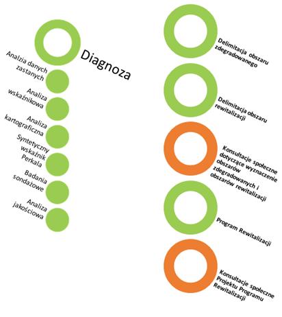 METODOLOGIA PROCESU OPRACOWYWANIA DOKUMENTU Metodologia procesu diagnozowania Metodologia, zastosowana w trakcie opracowywania Gminnego Programu Rewitalizacji, uwzględniła kluczową dla zapewnienia