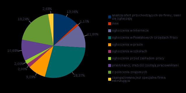 Rysunek 7. Struktura odpowiedzi przedsiębiorstw dotyczących sposobu poszukiwania nowych pracowników 6.