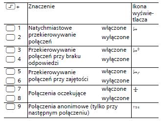 Włączanie/wyłączanie symboli wyświetlacza dla usług dodatkowych Wyświetlanie symboli może być włączone lub wyłączone w razie potrzeby. Domyślnie wyświetlanie jest włączone. 0: wyłącz; 1: włącz.