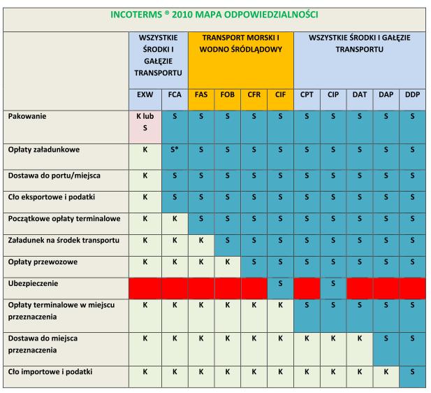 Incoterms mapa odpowiedzialności Źródło: https://www.biznes.gov.