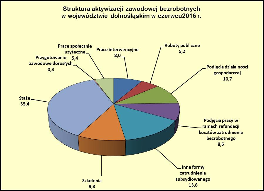 str. 32 Strukturę subsydiowanej aktywizacji zawodowej bezrobotnych w województwie dolnośląskim w czerwcu 2016 r.