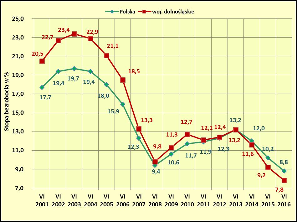 str. 35 procentowego i kształtował się na poziomie 8,8%. W czerwcu 2016 roku stopa bezrobocia na Dolnym Śląsku była o 1,0 punktu procentowego niższa niż w kraju.