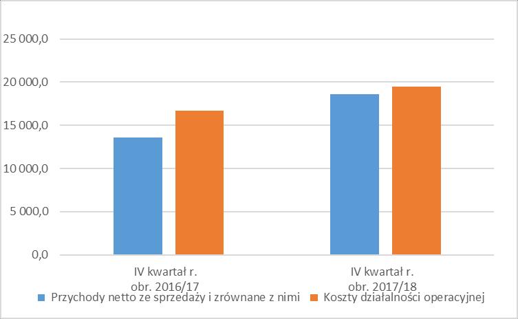 Wykres 1. Przychody netto ze sprzedaży i zrównane z nimi oraz koszty działalności operacyjnej w czwartym kwartale (Q4) roku obrotowego 2017/18 oraz 2016/17 (dane w tys.