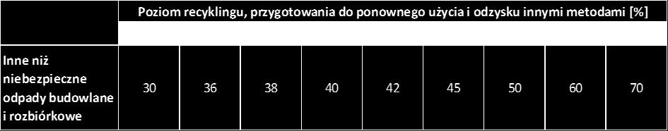 metalu, tworzyw sztucznych i szkła dla poszczególnych lat wynoszą: Papier, metal, tworzywa sztuczne, szkło Poziom recyklingu i przygotowania odpadów do ponownego użycia [%] 2012 2013 2014 2015 2016