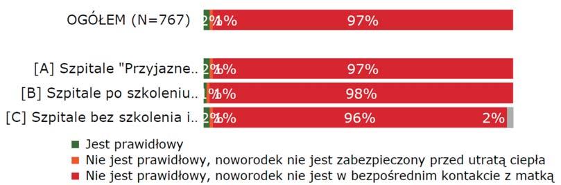 personelu Porównując kategorie szpitali, pracownicy szpitali grupy B potwierdzają w 94% przypadków w porównaniu do personelu pozostałych grup szpitali A i C (różnica znacząca).