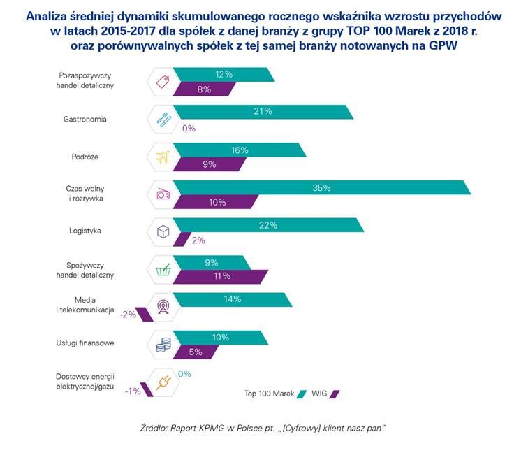 Ze względu na pozytywne podejście Polaków do cyfryzacji, szybki sukces na polskim rynku osiągają globalni dostawcy cyfrowi, którzy skutecznie stosują rozwiązania proklienckie, sprawdzone już na