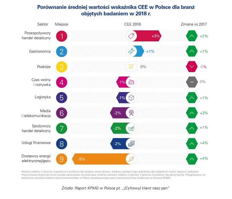 Analizy KPMG wskazują, że marki z branży handlu pozaspożywczego, która w obszarze Customer Experience jest najbardziej konkurencyjna i najliczniej reprezentowana w zestawieniu, skutecznie zarządzają