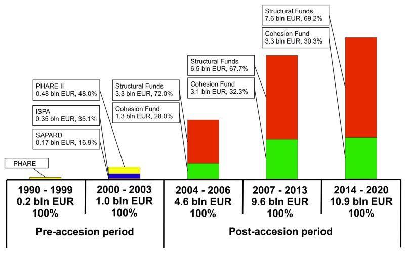 2021-2027 10.0 bln EUR Money is not everything how do we absorb EU public funds?