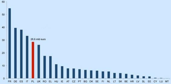 data from Ministry of Regional Development Europe s biggest