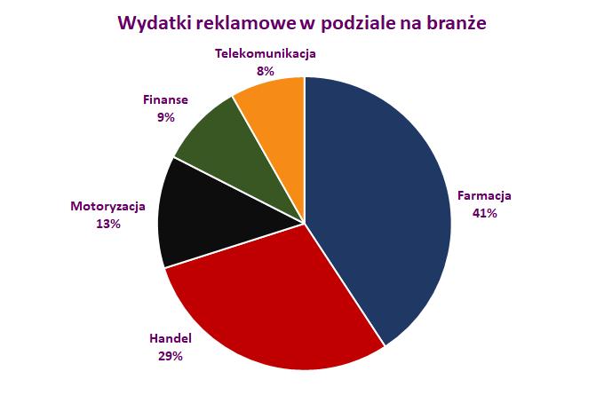 Wydatki reklamowe w podziale na branże Według danych IMM, w mediach największy budżet na reklamy przeznaczyła branża farmaceutyczna, której wydatki w Q1 wyniosły 41 proc.