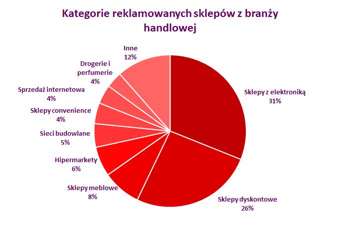 Handel: typy reklamowanych sklepów Wśród kategorii reklamowanych produktów w branży handlowej oprócz sklepów z elektroniką (31 proc.) i dyskontów (26 proc.