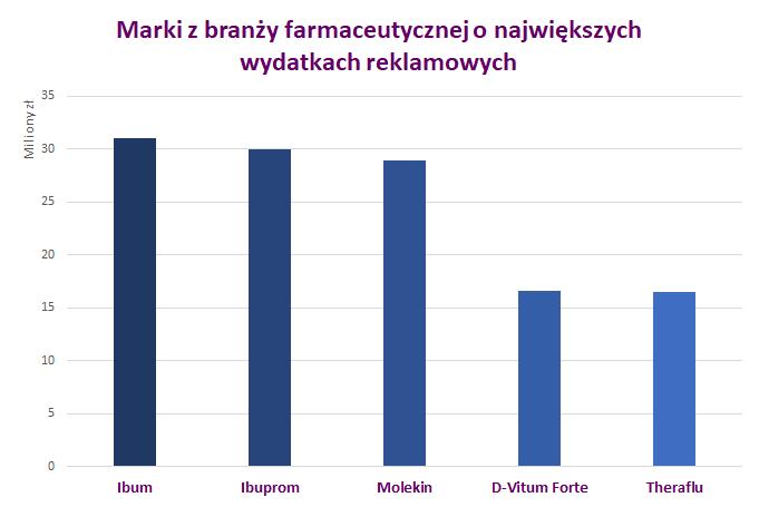 Farmacja: marki o największych wydatkach reklamowych W okresie od stycznia do marca 2019 roku marka Ibum zainwestowała