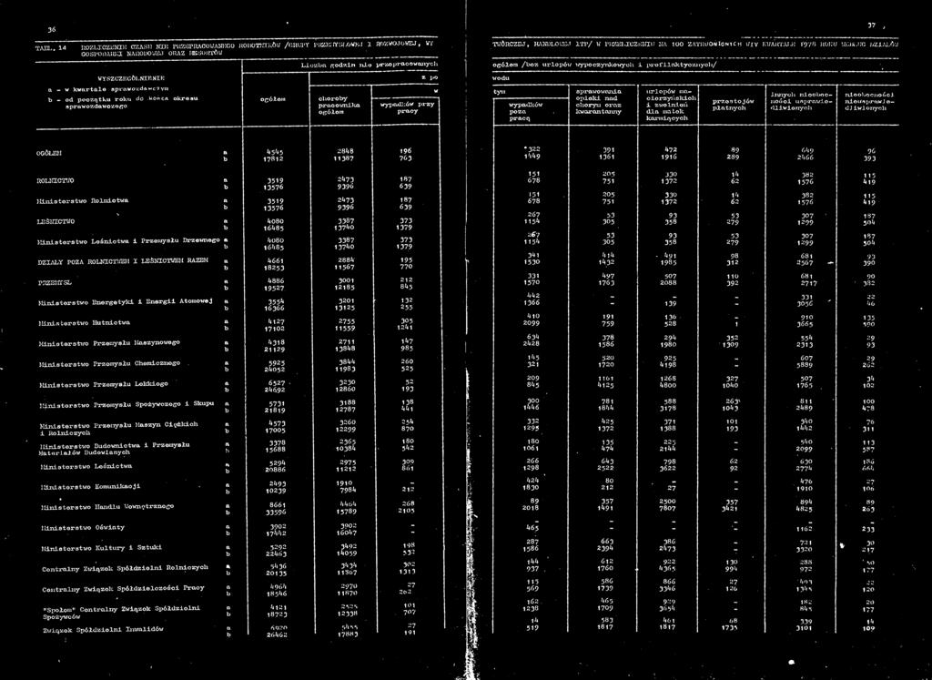 ym b - od początku roku do -komc okresu sprwozdwczego CM SHr wypdków przy OGÓŁEM :,% UW Ml ROLNICTWO s Ml»12 23 Ministerstwo Rolnictw b,1111 23 LEŚNICTWO b,s,2%,2:2 Ministerstwo Leśnictw i Przemysłu