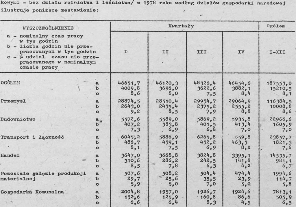 mterilnej Jk wynik z powyższego zestwieni procentowy udził czsu nie przeprcownego w nominlni czsie prcy robotników grupy przemysłowej i rozwojowej w 1978 roku wyniósł 8,1 %.