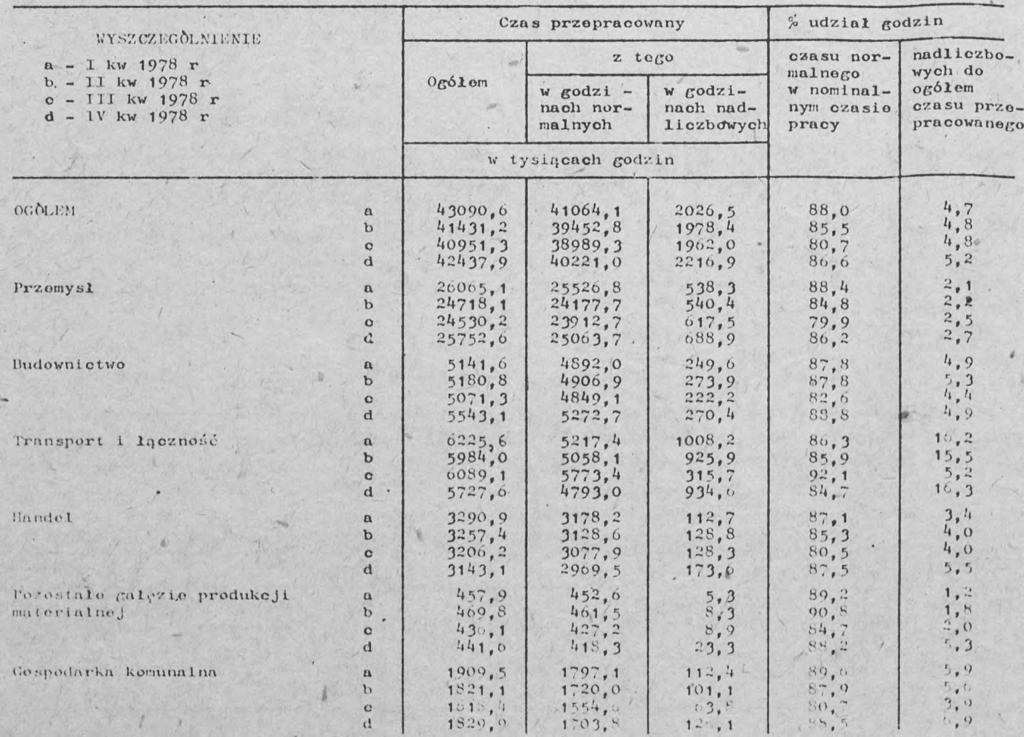 /bo kiego wyniósł 1ó7297,A tys robol ni kogod godzin, stnowi A,9 > do ogółu ozsi Liczbo godzin