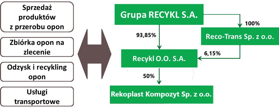 Według stanu na 31 marca 2019 roku liczba zatrudnionych w Grupie kapitałowej na umowę o pracę to łącznie 219 osób, w przeliczeniu 199,43 etatów.