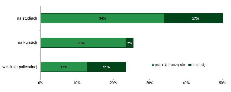 W przypadku absolwentów zasadniczej szkoły zawodowej osoby kontynuujące naukę (26%) wybierały głównie liceum uzupełniające (86%), a w znacznie
