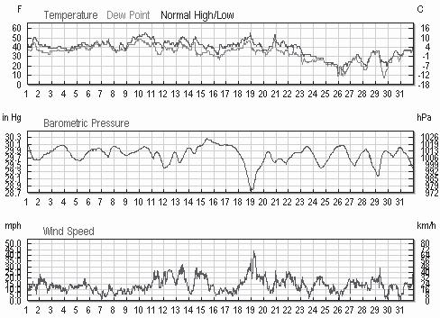 RYSUNEK 5. Dobowy przebieg temperatury powietrza, ciśnienia atmosferycznego i prędkości wiatru w styczniu 2007 roku na stacji Warszawa Okęcie (http://polish.wunderground.com/global/stations) FIGURE 4.