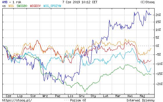 AMBRA zapewnia stabilny wzrost Stopa zwrotu z inwestycji w akcje AMBRA wzrosła o 20% w ciągu ostatnich 12 miesięcy więcej niż WIG, swig80, WIGDIV czy indeks branżowy WIG_SPOZYW.