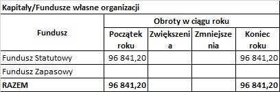 3.Fundacja nie ponosiła kosztów prac rozwojowych 4.Nie dotyczy 5.Nie dotyczy 6.Nie dotyczy 7.W roku 2018 nie dokonywano odpisów aktualizujących należności. 8. 9.